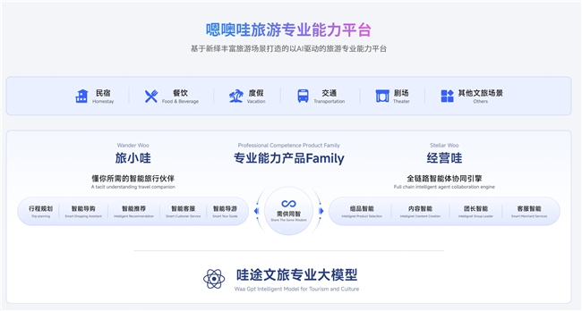 “需供同智”重塑旅行,嗯噢哇科技CEO详解如何用“能力化”重构旅游产业价值链(图3) “需供同智”重塑旅行,嗯噢哇科技CEO详解如何用“能力化”重构旅游产业价值链(图3)